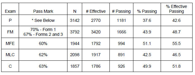 Scary Professional Exam Pass Rates